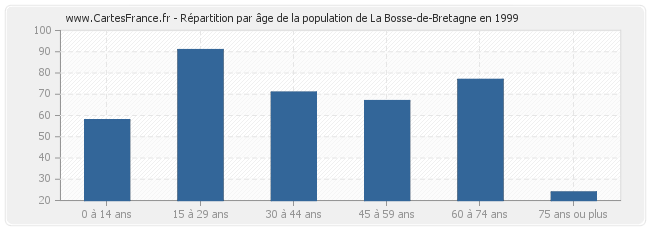 Répartition par âge de la population de La Bosse-de-Bretagne en 1999